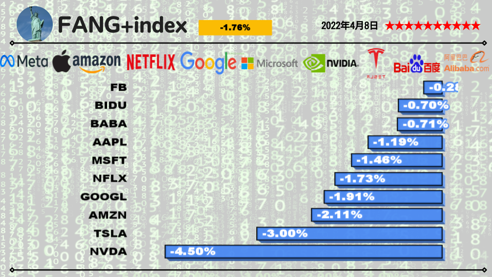 今日のFANG+銘柄2022年4月8日