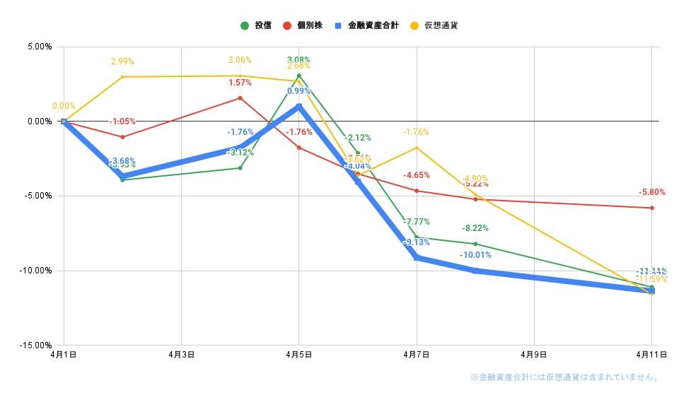 「株式」「投信」比較グラフ2022年4月11日
