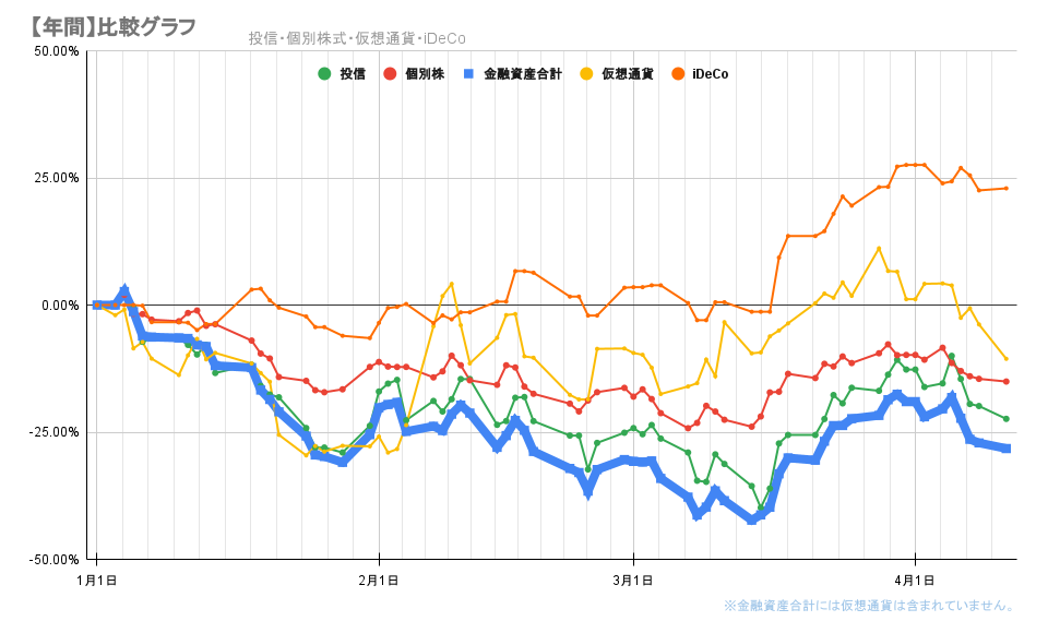 今年の金融資産の推移2022年4月11日