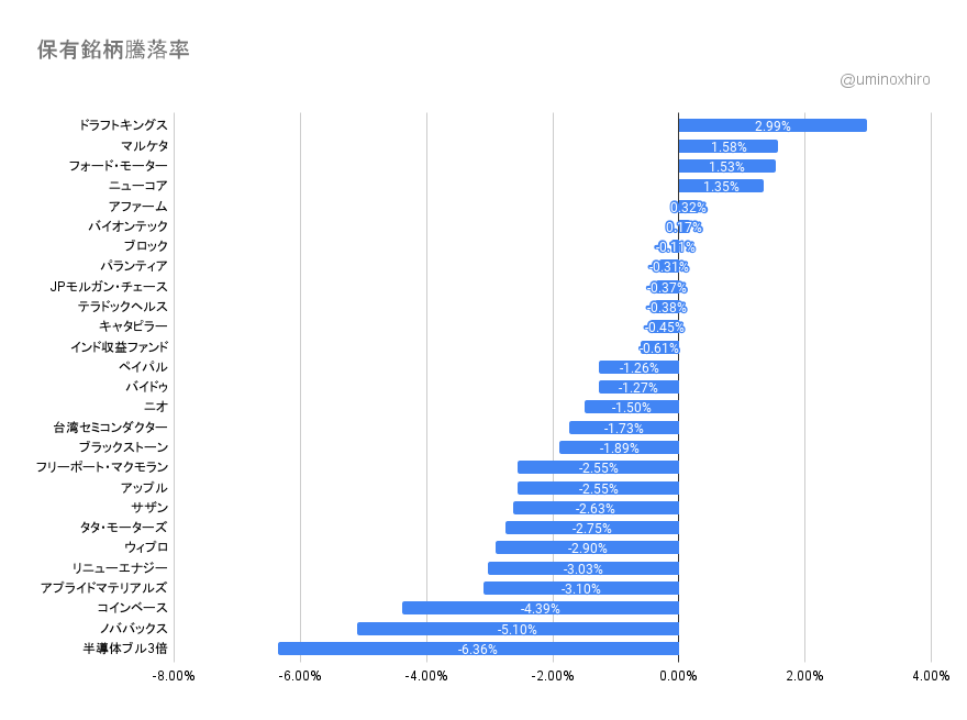 保有銘柄の変動2022年4月11日