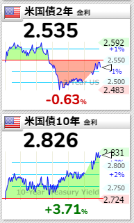 米国債2022年4月11日
