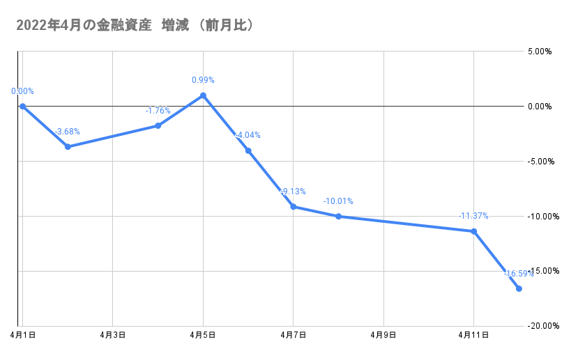 今月の金融資産の推移2022年4月12日