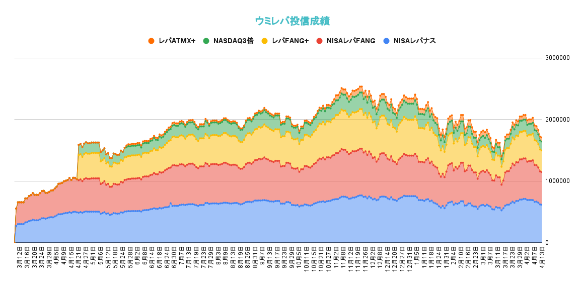 レバレッジ投資信託の資産推移2022年4月13日