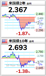 米国債2022年4月13日