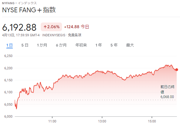 FANG+index2022年4月13日