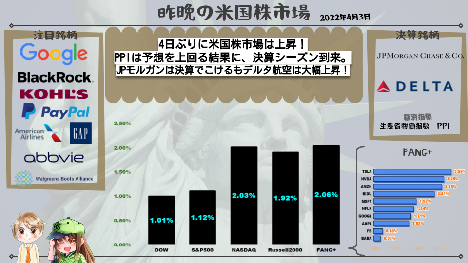 【米国株】4日ぶりに米国株市場は上昇！PPIは予想を上回る結果に、決算シーズン到来。JPモルガンは決算でこけるもデルタ航空は大幅上昇！