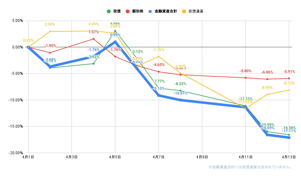 「株式」「投信」比較グラフ2022年4月13日