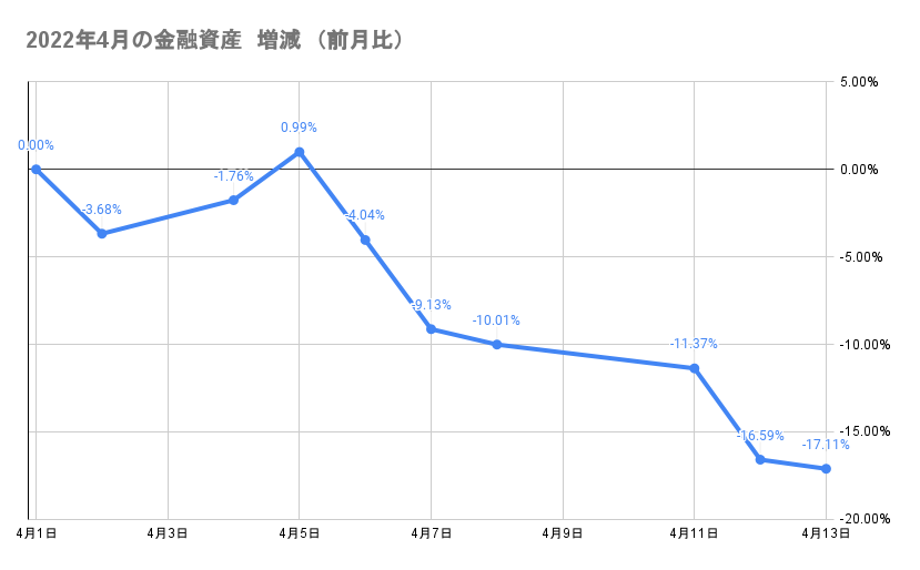 今月の金融資産の推移2022年4月13日