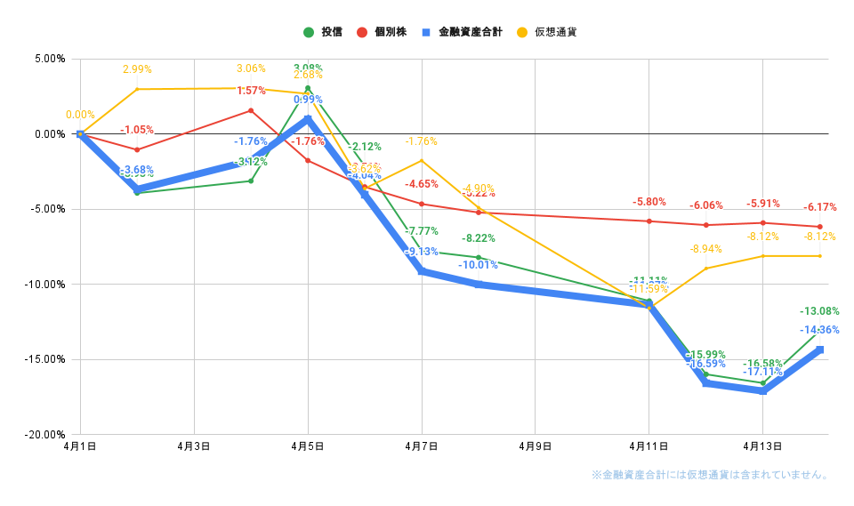 「株式」「投信」比較グラフ2022年4月14日