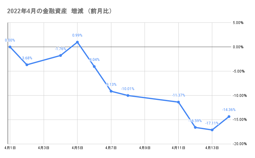 今月の金融資産の推移2022年4月14日