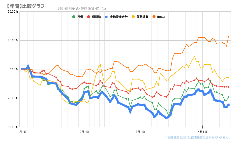 今年の金融資産の推移2022年4月14日
