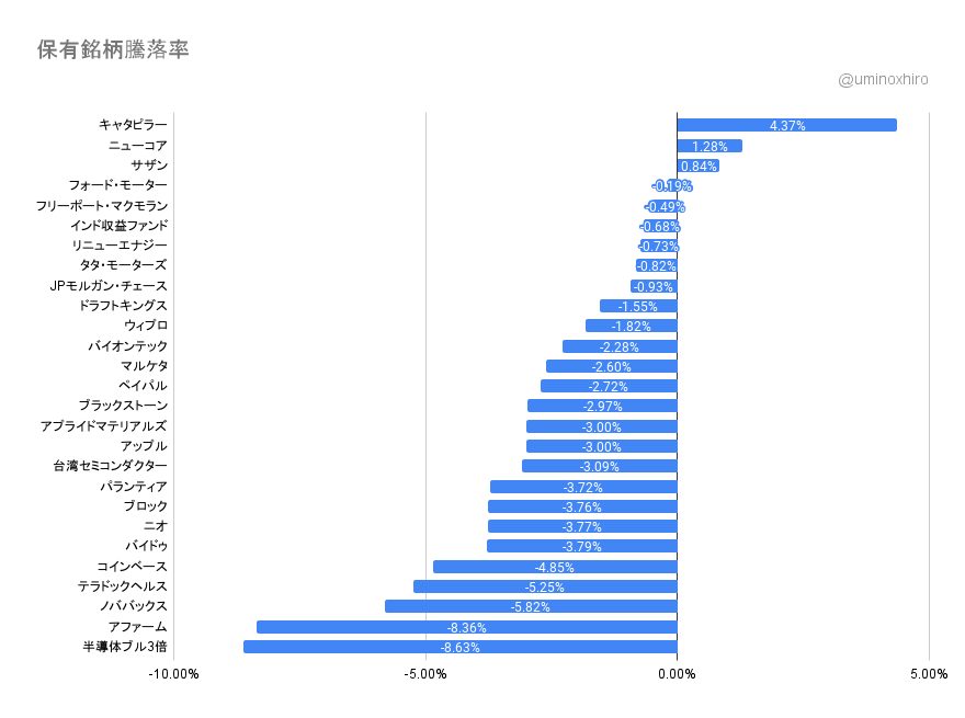 保有銘柄の変動2022年4月14日