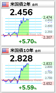米国債2022年4月14日