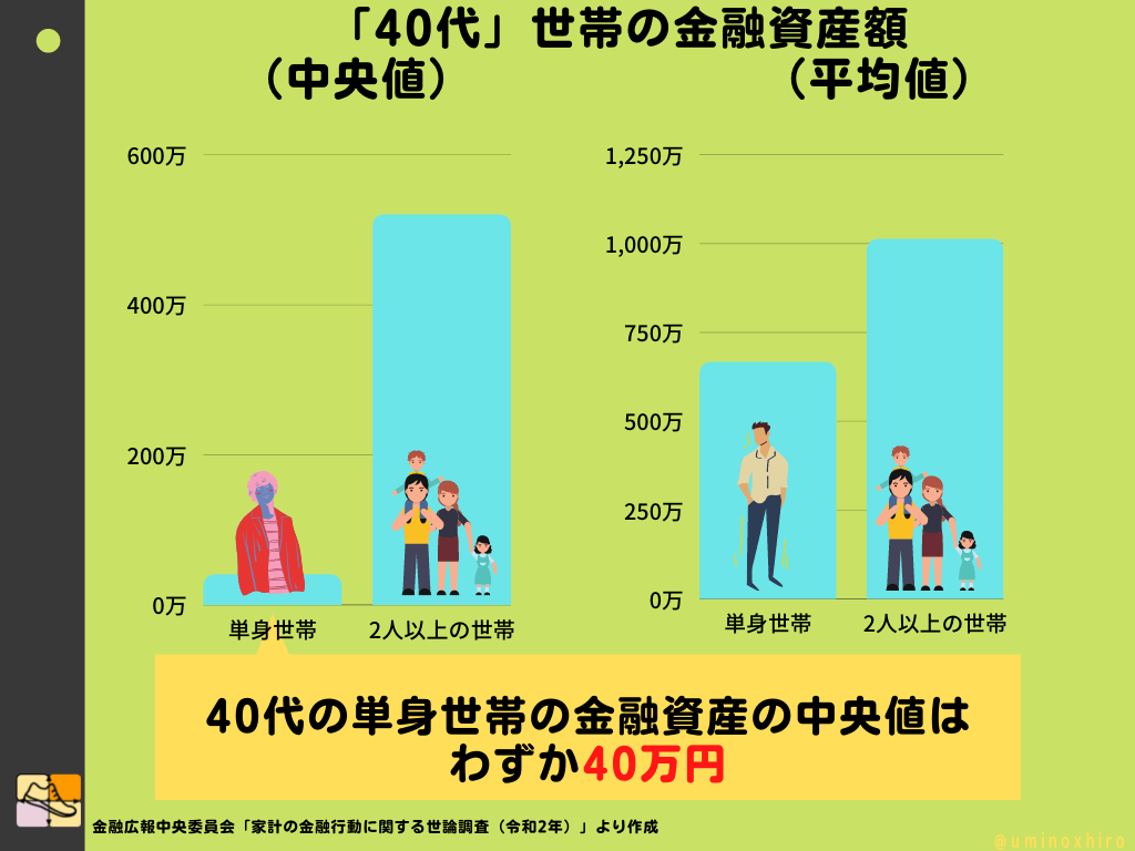 「40代」世帯の金融資産額
