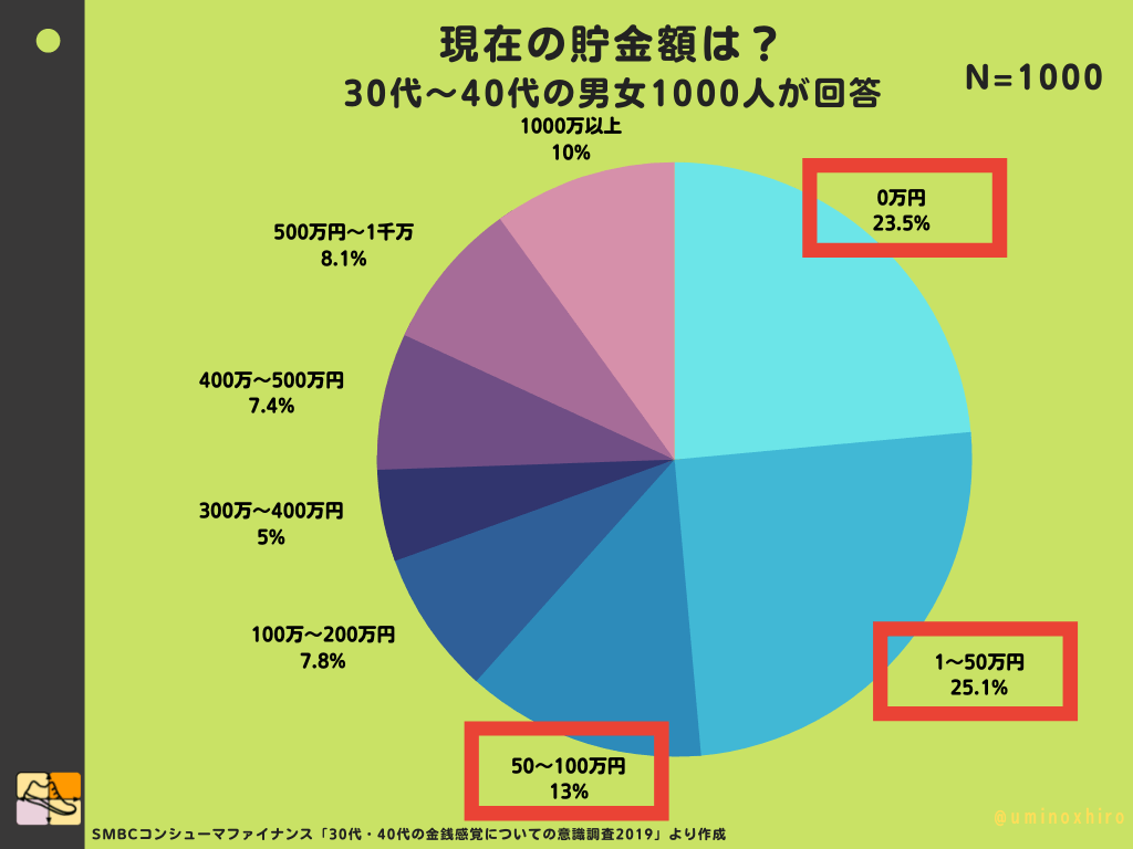 現在の貯金額は？ 30代～40代の男女1000人が回答　円グラフ