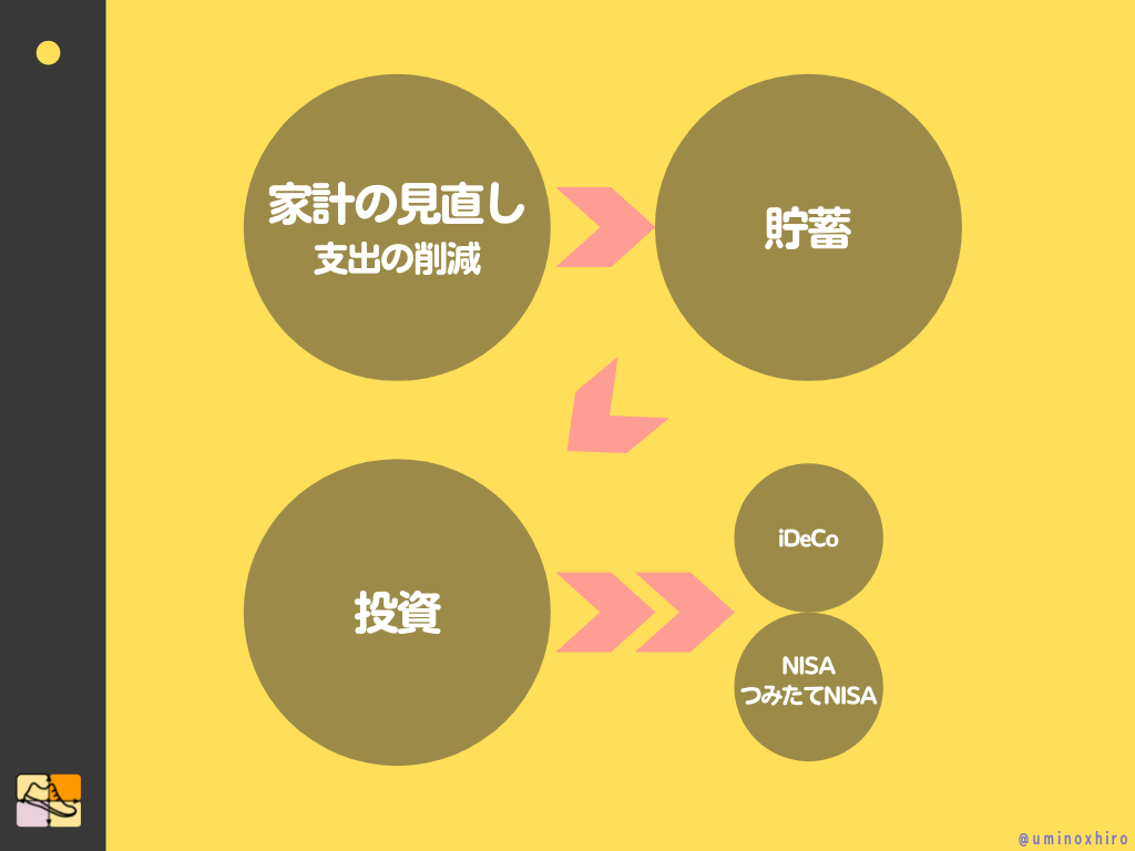 投資までのフロー