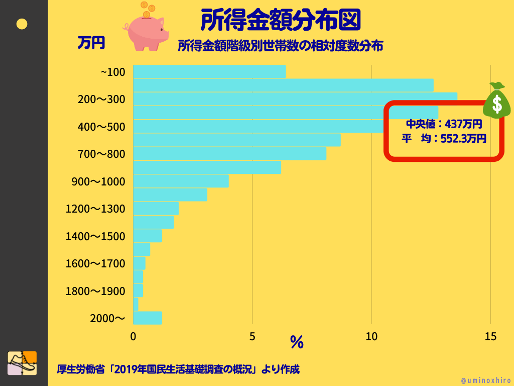 所得金額階級別世帯数の相対度数分布
