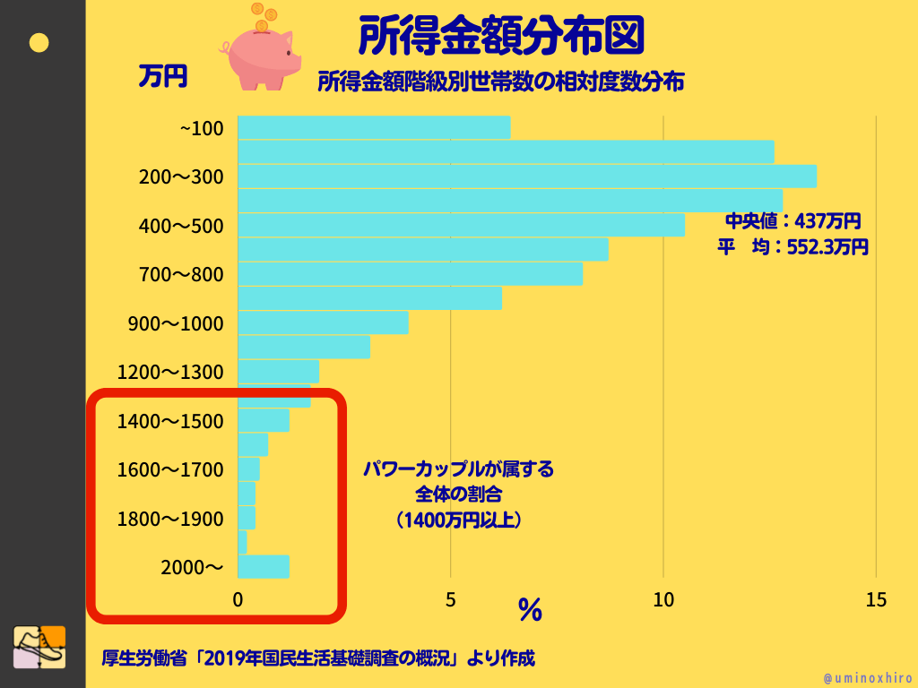 パワーカップルは全体の4.6%