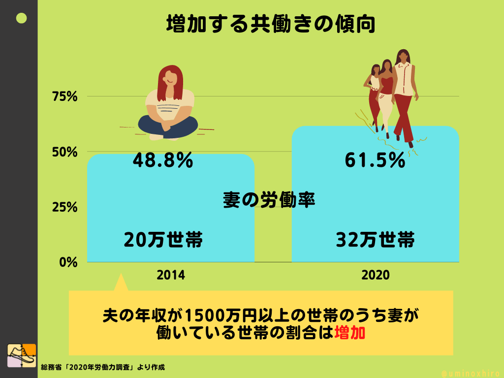 増加する共働きの傾向