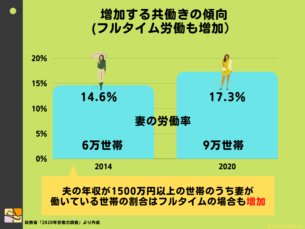 増加する共働きの傾向(フルタイム労働も増加)