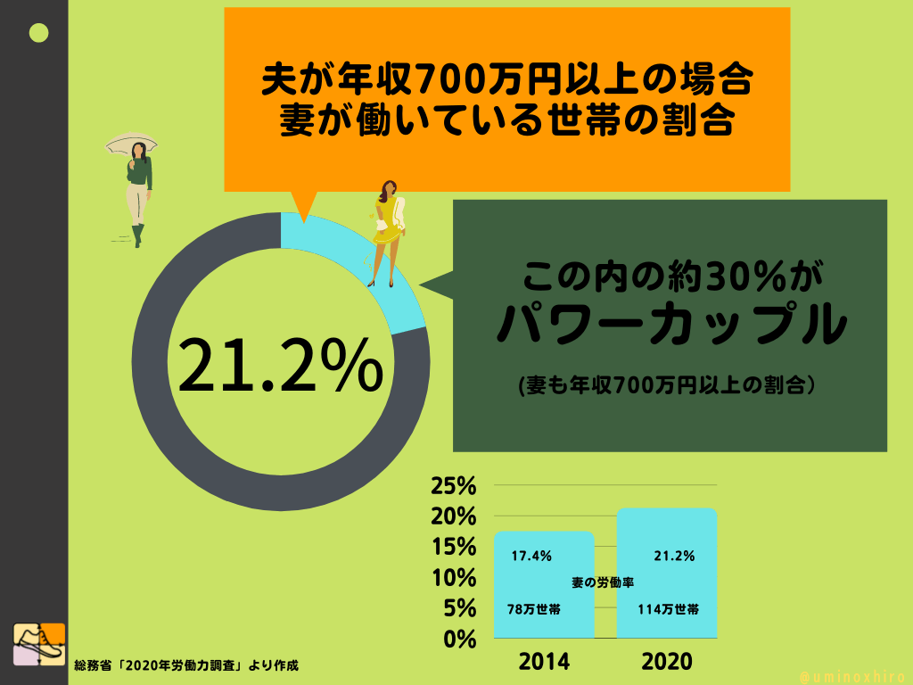夫が年収700万円以上の場合