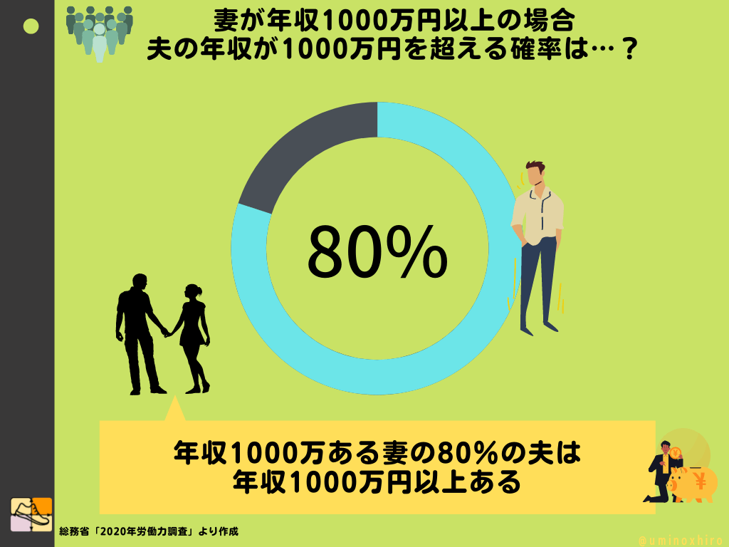 妻が年収1000万円以上の場合夫の年収が1000万円を超える確率は…?