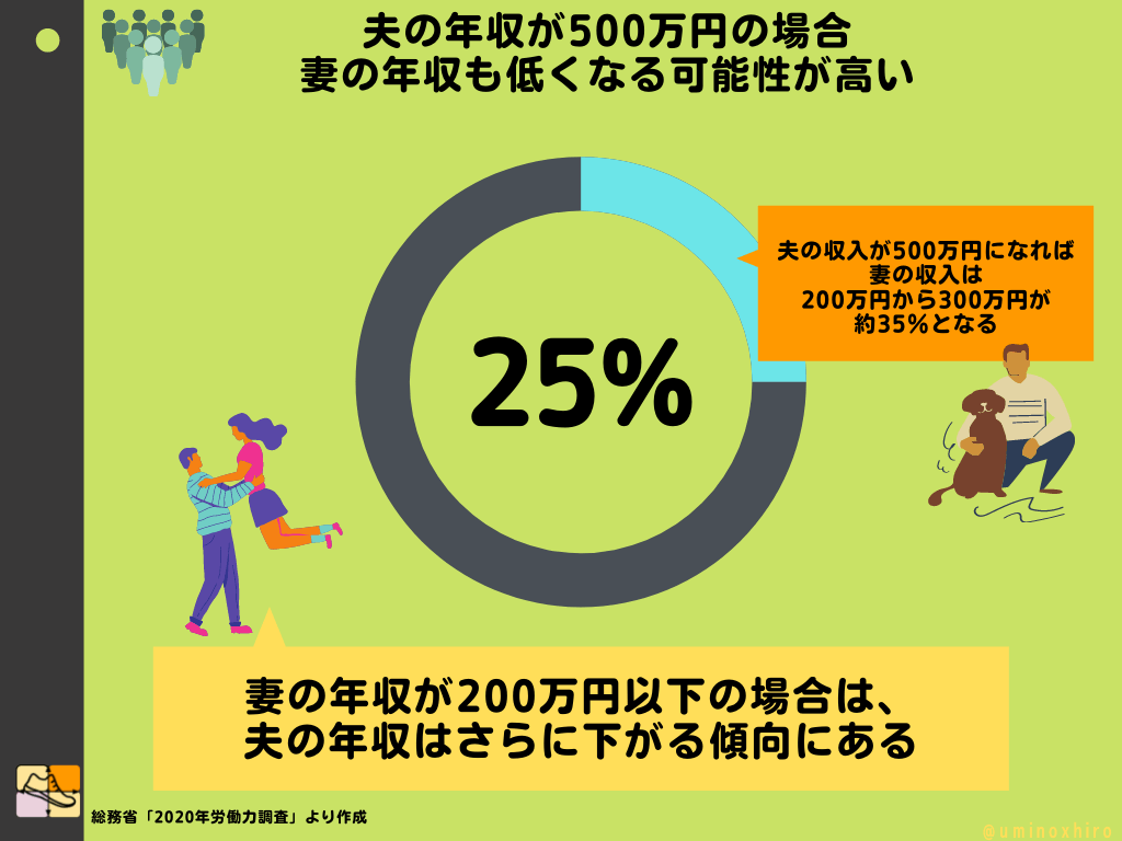 夫の年収が500万円の場合妻の年収も低くなる可能性が高い