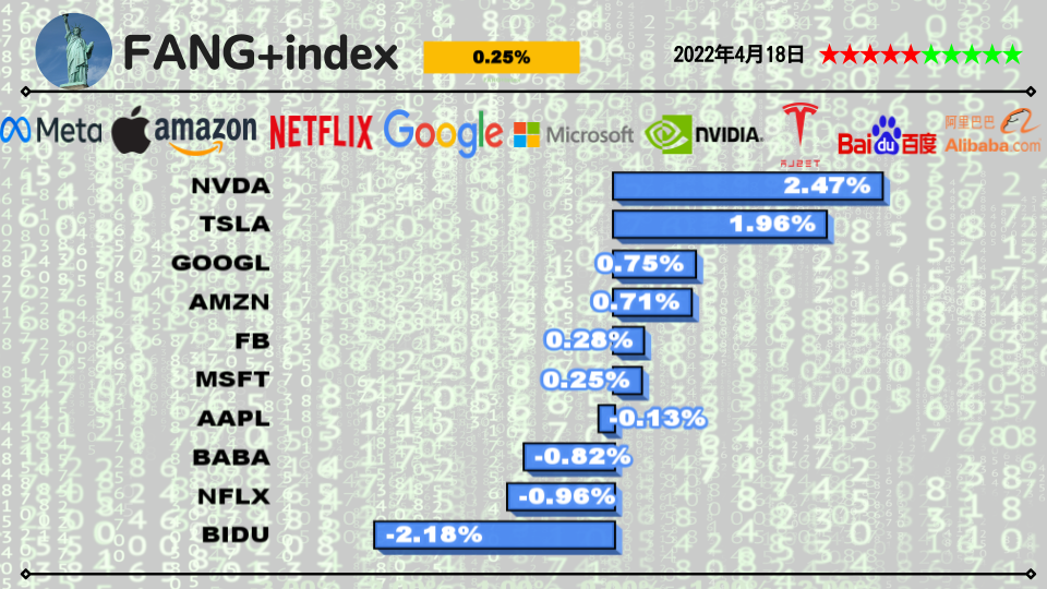 今日のFANG+銘柄2022年4月18日