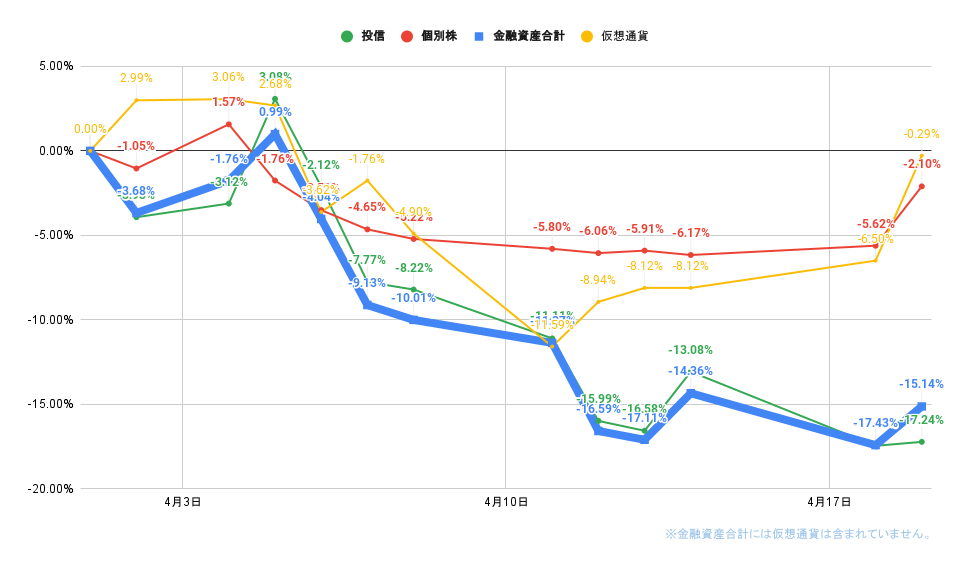 「株式」「投信」比較グラフ2022年4月19日