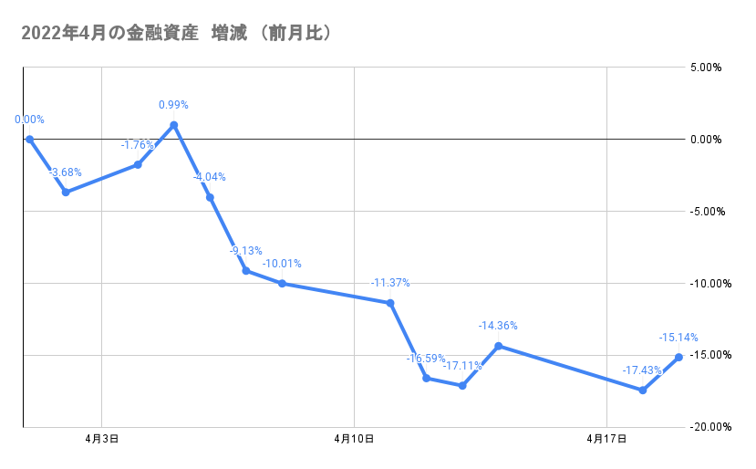 今月の金融資産の推移2022年4月19日