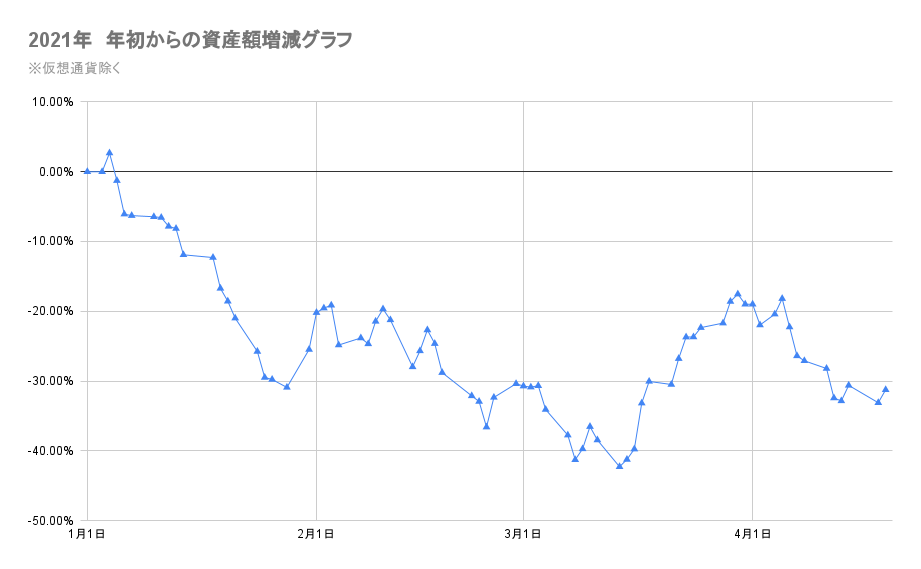 今年の金融資産の推移2022年4月19日