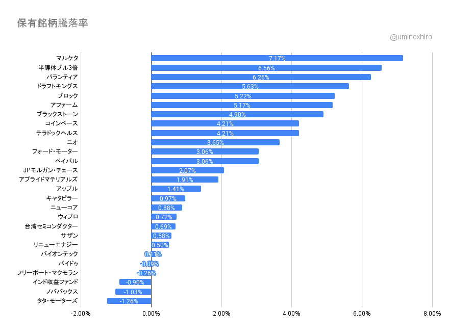 保有銘柄の変動2022年4月19日
