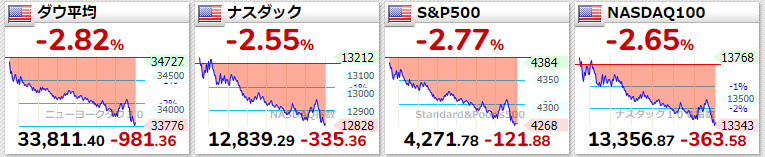 主要指数2022年4月22日