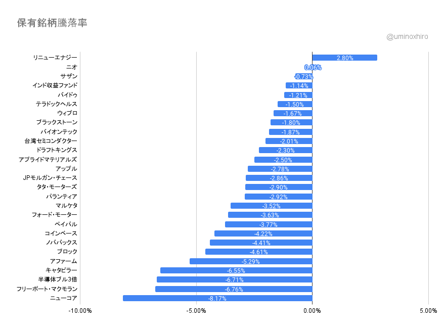 保有銘柄の変動2022年4月22日