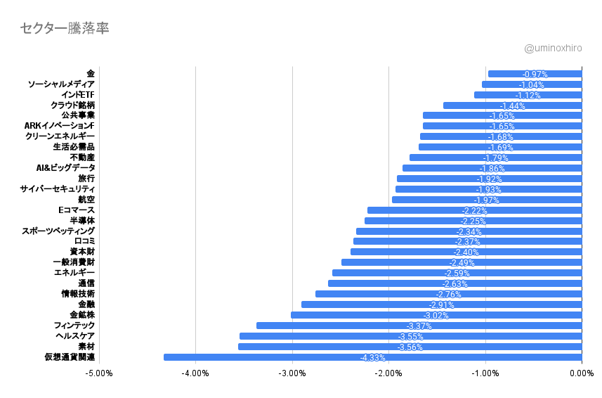 注目セクター2022年4月22日
