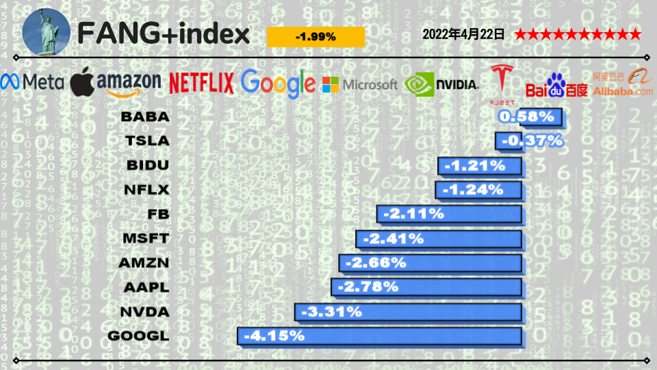 FANG+の様子2022年4月22日