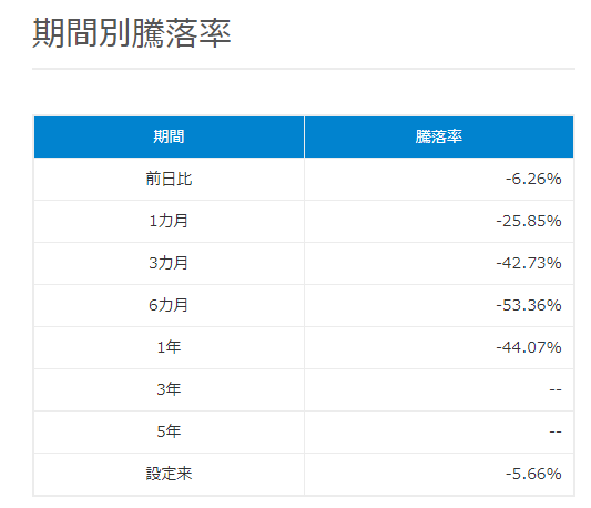 期間別騰落率 レバFANG+ 2022年4月22日