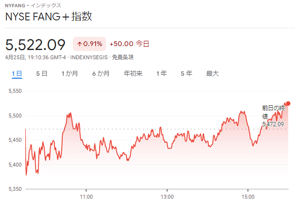 FANG+index2022年4月25日