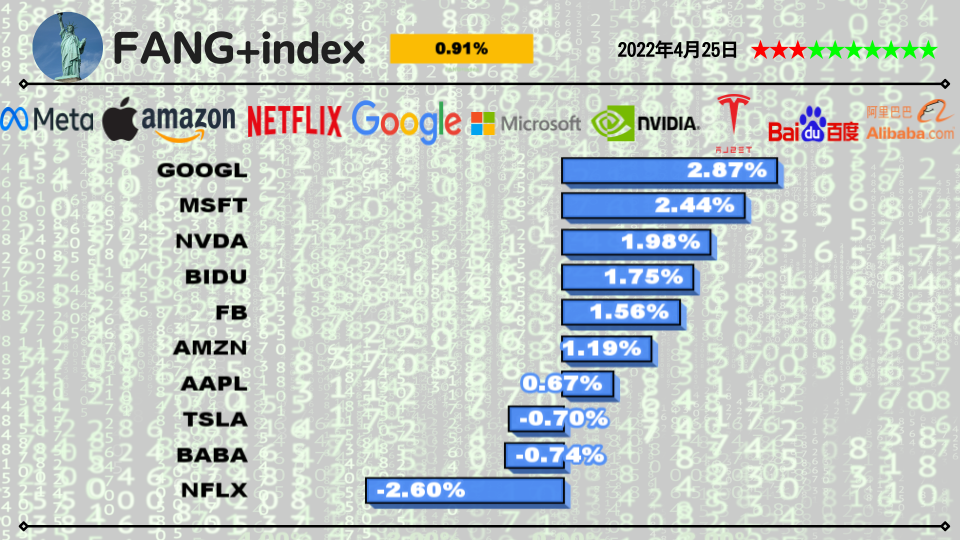 今日のFANG+銘柄2022年4月25日
