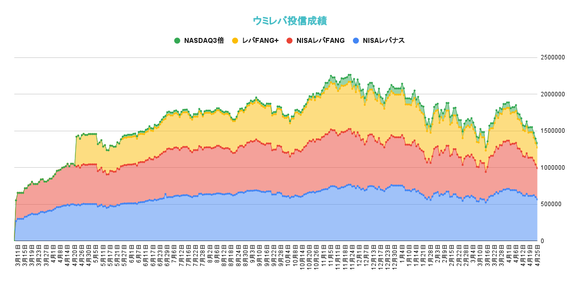 レバレッジ投資信託の資産推移2022年4月25日
