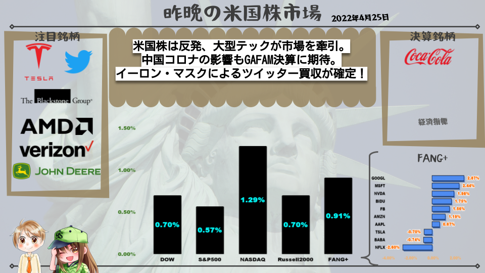【米国株】米国株は反発、大型テックが市場を牽引。中国コロナの影響もGAFAM決算に期待。イーロン・マスクによるツイッター買収が確定！
