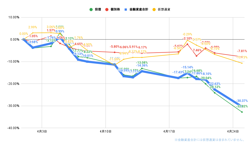 「株式」「投信」比較グラフ2022年4月25日