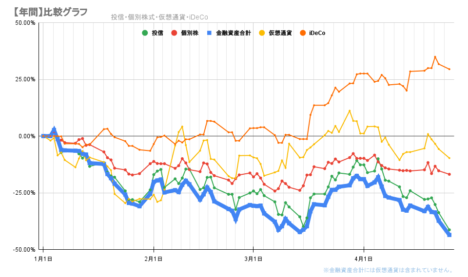 今年の金融資産の推移2022年4月25日