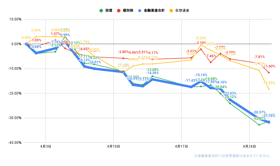 「株式」「投信」比較グラフ2022年4月26日