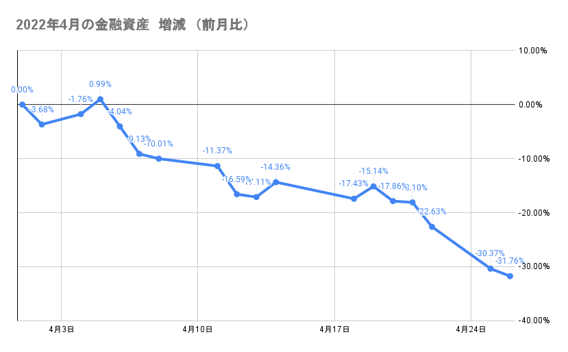 今月の金融資産の推移2022年4月26日