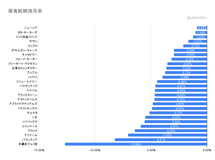 保有銘柄の変動2022年4月26日