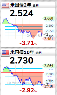 米国債2022年4月26日