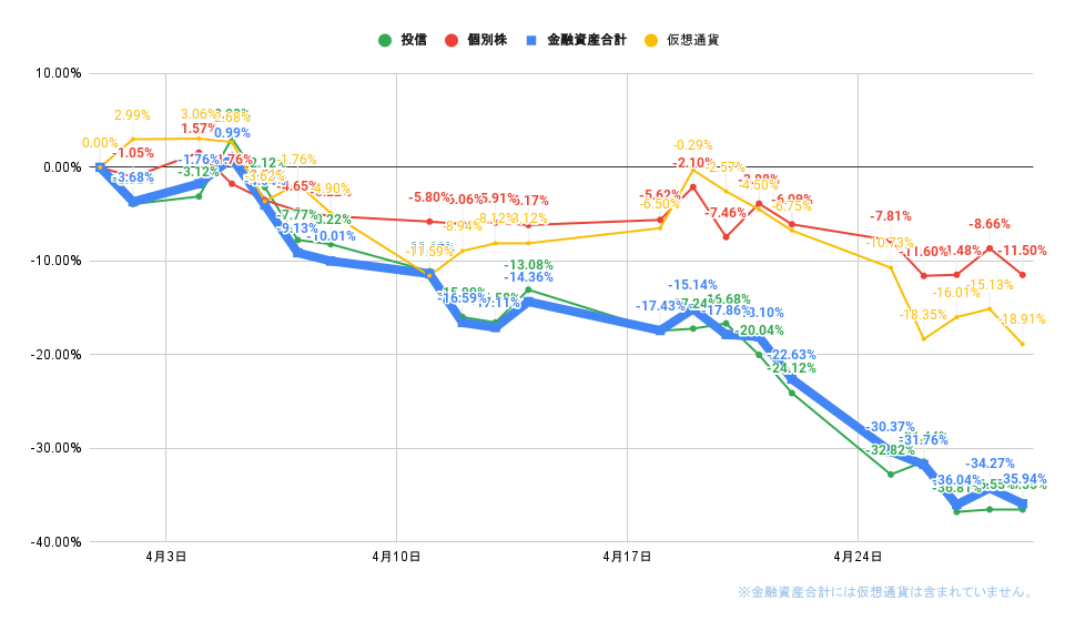 「株式」「投信」比較グラフ2022年4月29日