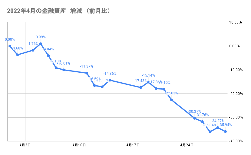 今月の金融資産の推移2022年4月29日