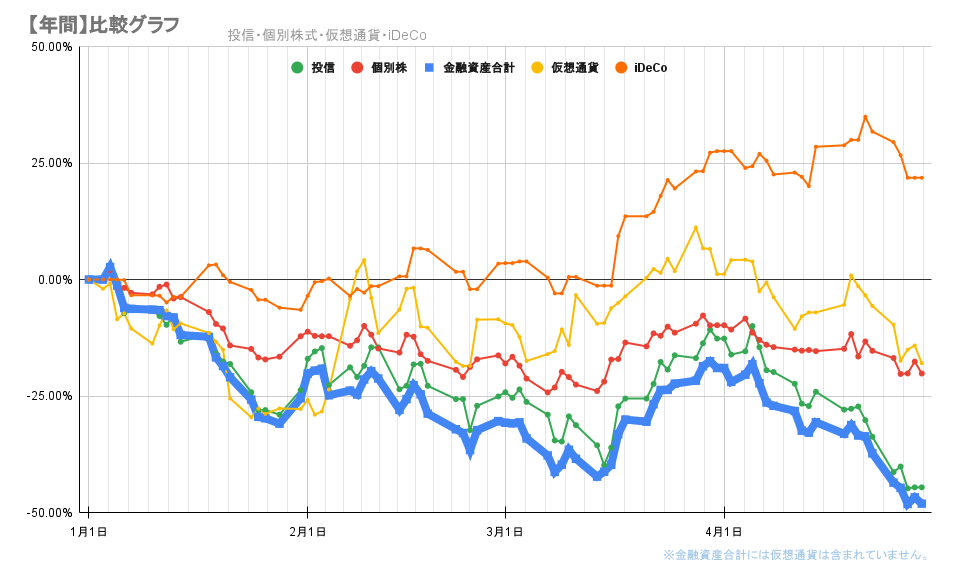 今年の金融資産の推移2022年4月29日